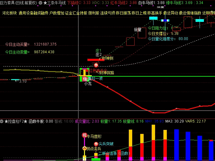 【庄家控盘柱F2】副图指标，及时把握右侧低位拐点，低吸游资接盘或继续抱团拉升！