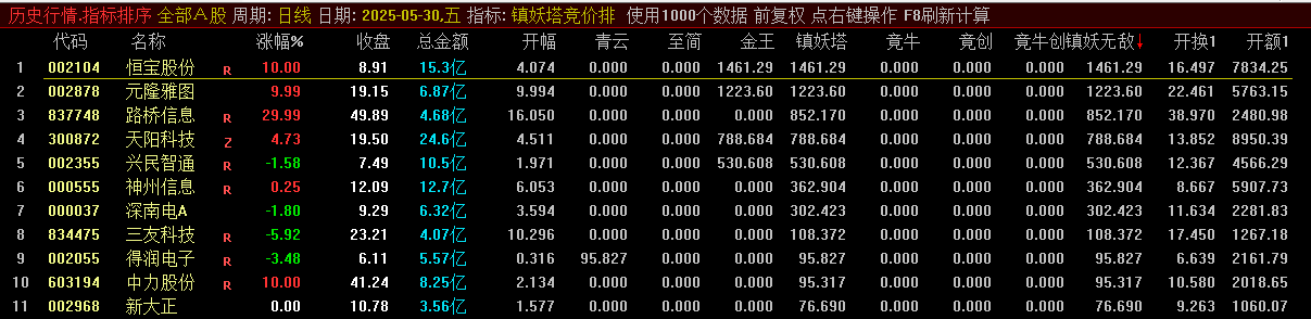 2025最新版【镇妖塔竞价排序】副图指标，融合大道、至简、青云等6套战法，适用于主板强势股！
