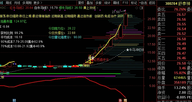 私募作手密藏【三条牛马线】主图指标，穿越牛熊短长波段适用，追进牛股！