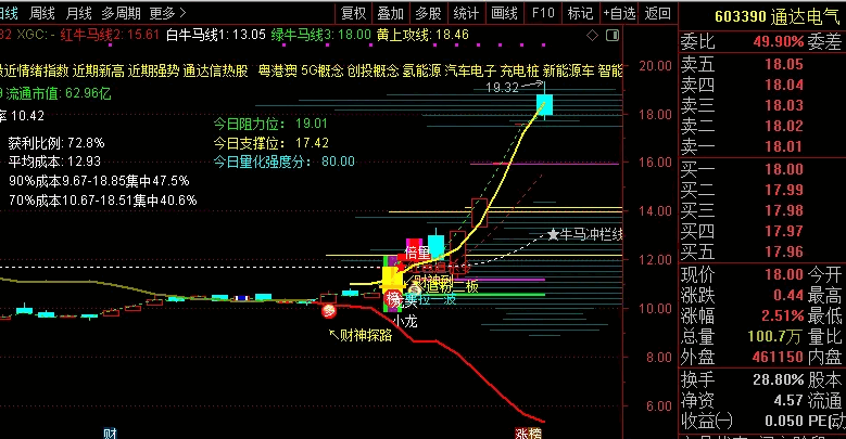 私募作手密藏【三条牛马线】主图指标，穿越牛熊短长波段适用，追进牛股！