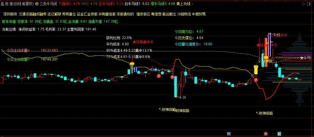 私募作手密藏【三条牛马线】主图指标，穿越牛熊短长波段适用，追进牛股！