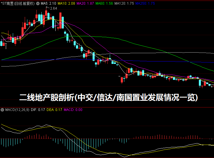 二线地产股剖析(中交/信达/南国置业发展情况一览)