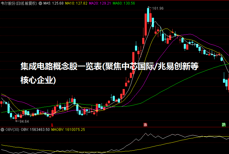 集成电路概念股一览表(聚焦中芯国际/兆易创新等核心企业)