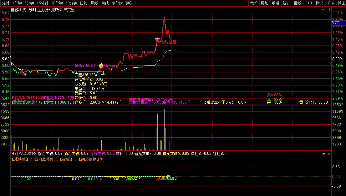 【主力分时吸筹抓板】主图+【分时MACD】副图指标，捉当日短线强龙，主力量化大单跟庄捉强牛！
