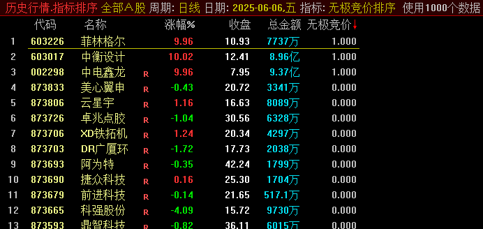 【无极竞价】竞价排序副图/选股指标，实时追踪竞价资金规模，特定模式捕捉主力抢筹信号