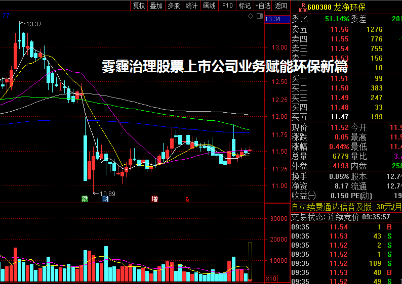 雾霾治理股票上市公司业务赋能环保新篇