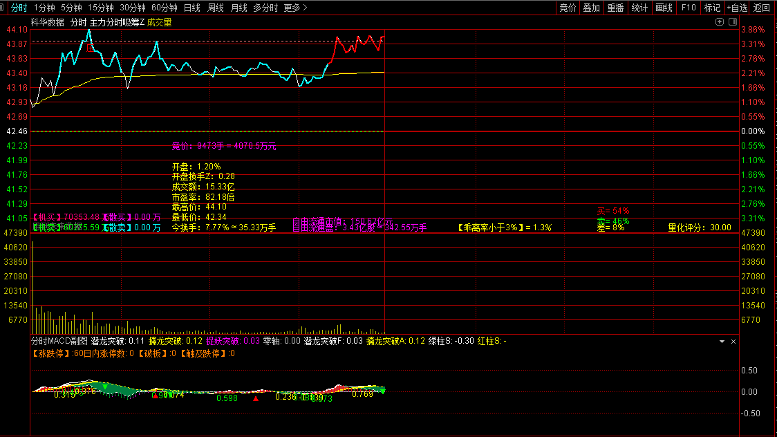 【主力分时吸筹抓板】主图+【分时MACD】副图指标，捉当日短线强龙，主力量化大单跟庄捉强牛！