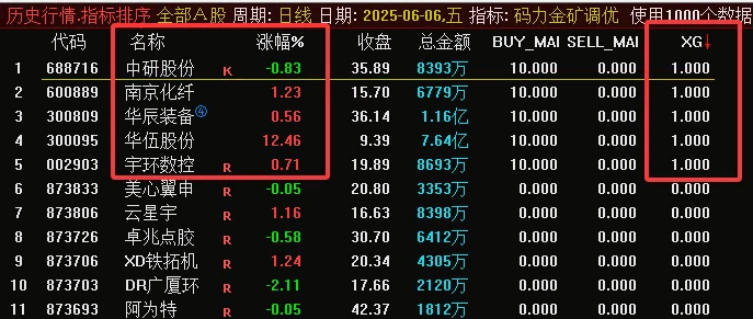 这两天超火的【码力金矿全开】调优版指标，区别就是运行速度快了一些，逻辑没变！