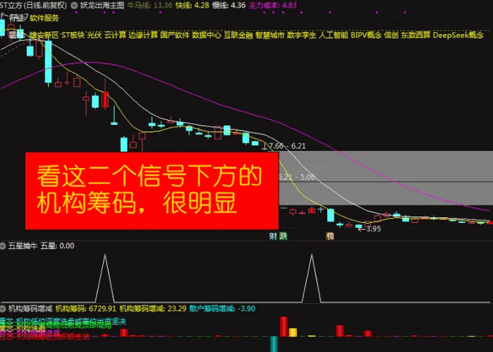【机构筹码增减改动版】副图指标，改编自大佬股林探案指标，直观优选选股信号和筹码流入情况！