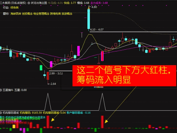 【机构筹码增减改动版】副图指标，改编自大佬股林探案指标，直观优选选股信号和筹码流入情况！