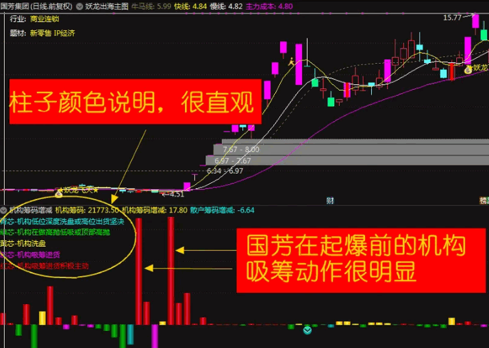 【机构筹码增减改动版】副图指标，改编自大佬股林探案指标，直观优选选股信号和筹码流入情况！