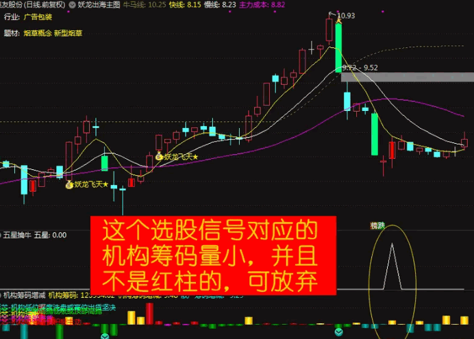 【机构筹码增减改动版】副图指标，改编自大佬股林探案指标，直观优选选股信号和筹码流入情况！
