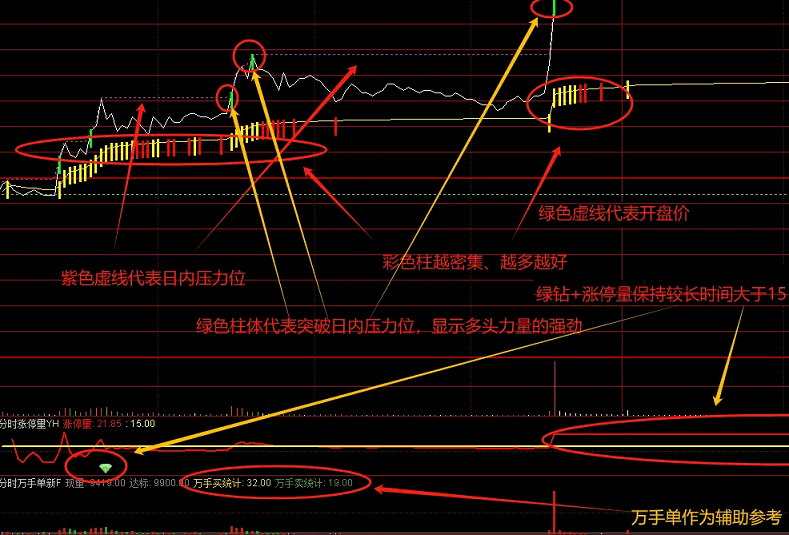 【分时涨停量优化】副图+附送【犀牛分时】主图指标，手机电脑通用，6月继续分享精品分时指标！