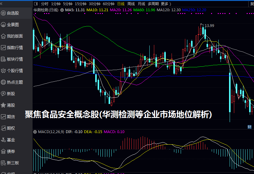 聚焦食品安全概念股(华测检测等企业市场地位解析)