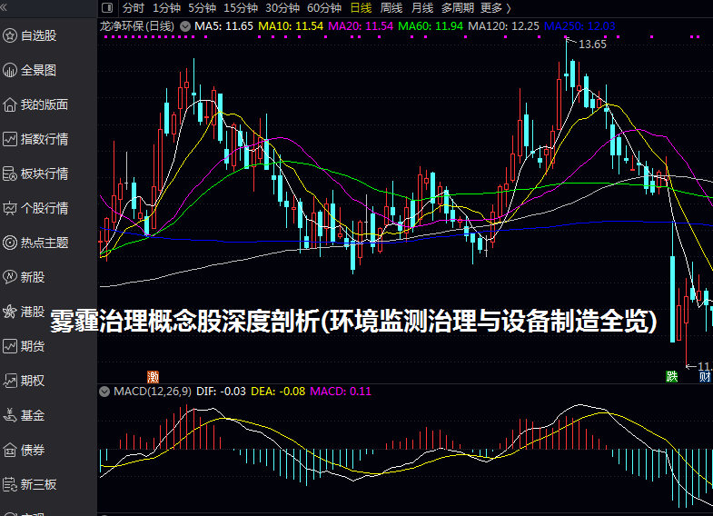 雾霾治理概念股深度剖析(环境监测/治理与设备制造全览)