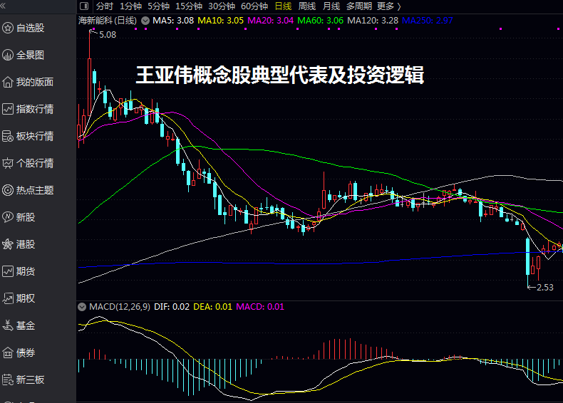 王亚伟概念股典型代表及投资逻辑