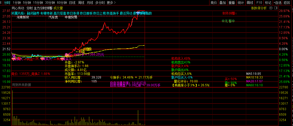 通达信【主力分时预警】分时主图指标，买点信号固定后介入，洞悉主力扫盘分时操作手法！