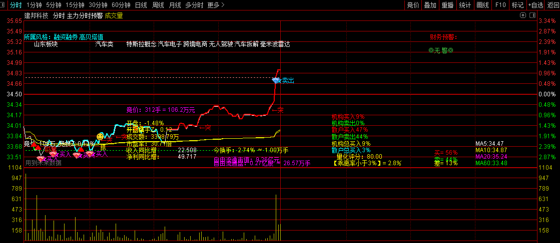 通达信【主力分时预警】分时主图指标，买点信号固定后介入，洞悉主力扫盘分时操作手法！