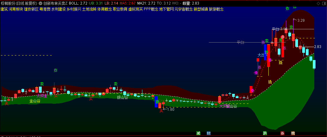【创新布林买卖】主图指标，以布林带为核心，结合均线+KDJ+量价分析提供全面判断