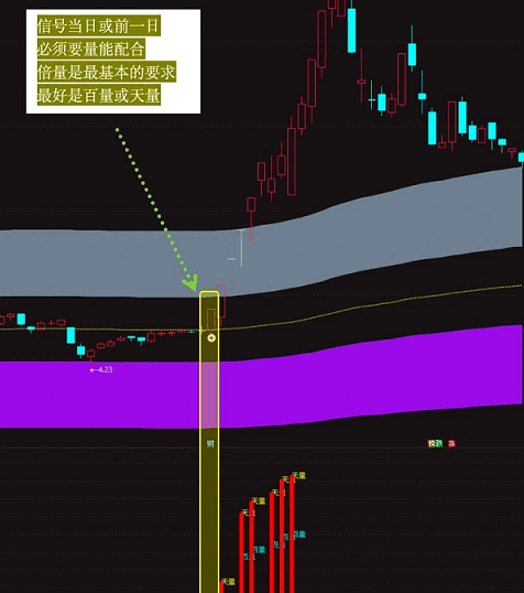 通达信【信号三区】主图副图指标，量能配合+当下强热点+三区转为走平或斜向上半年以上！