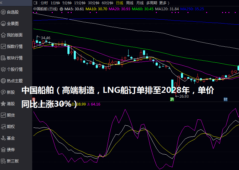 中国船舶（高端制造，LNG船订单排至2028年，单价同比上涨30%）