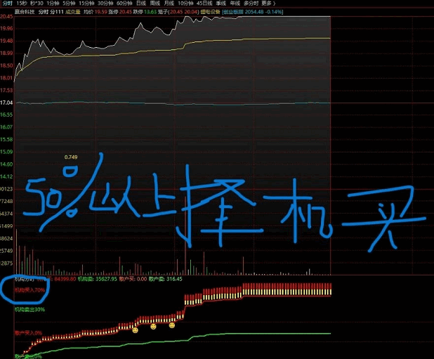 【股多多机构分时】分时副图指标，机构买入大于50%以上是强势上涨股，此时关注择机买进！