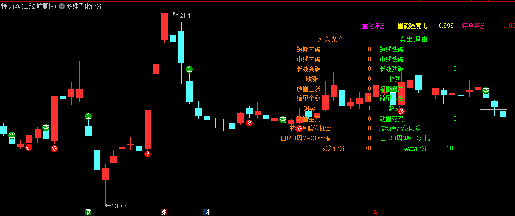 【多维量化评分】主图指标，计算实时成交量强度，当买入评分大于卖出评分时建仓！