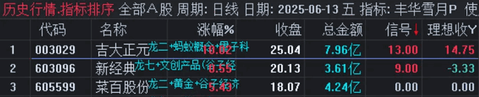 通达信【丰华雪月】副图/选股指标，一进二超高稳定性，不是天天都有票，但支持历史回测！