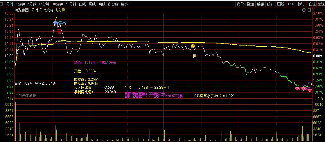 通达信【分时策略】主图指标，价格突破M日内前高，且量价配合时是短线突破信号！