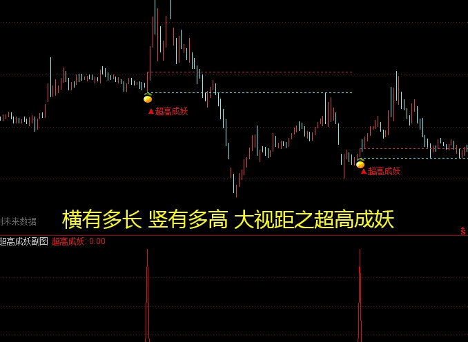 原创精品【超高成妖】主图/副图/选股指标，横有多长，竖有多高，大视距抓牛股大妖！