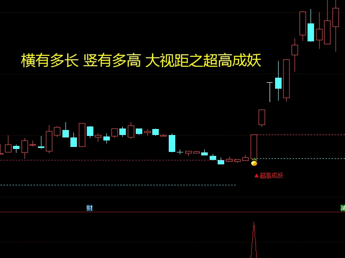 原创精品【超高成妖】主图/副图/选股指标，横有多长，竖有多高，大视距抓牛股大妖！