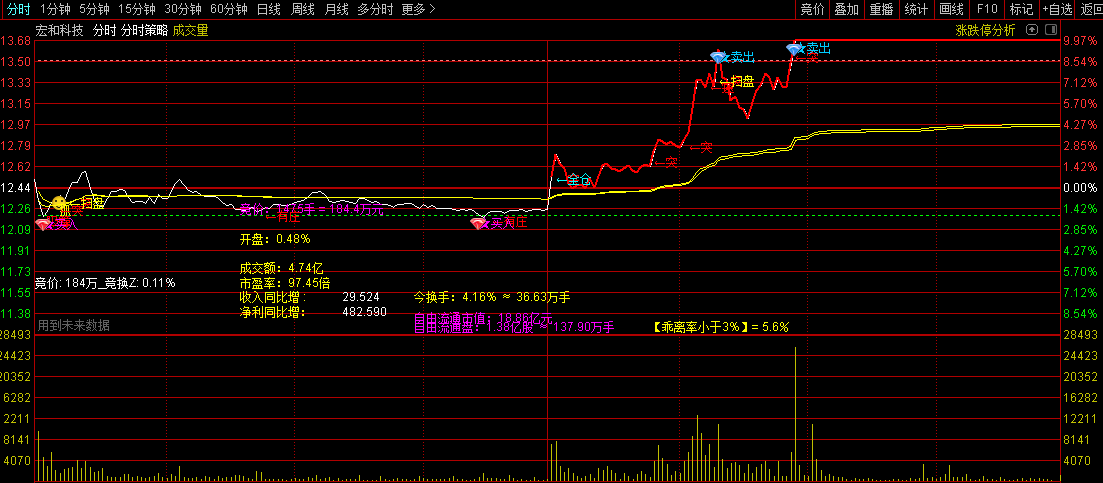 通达信【分时策略】主图指标，价格突破M日内前高，且量价配合时是短线突破信号！