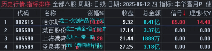 通达信【丰华雪月】副图/选股指标，一进二超高稳定性，不是天天都有票，但支持历史回测！