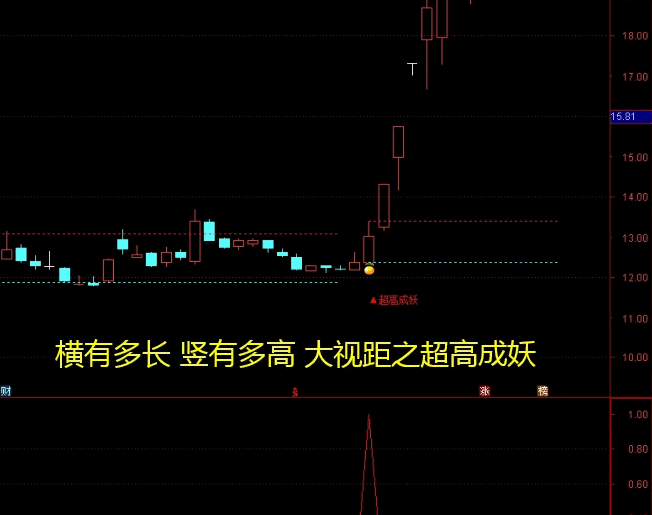 原创精品【超高成妖】主图/副图/选股指标，横有多长，竖有多高，大视距抓牛股大妖！