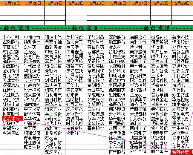 【双金大牛股】副图/选股指标，同时分享个人专用选股表格，买在大牛股的起涨点！
