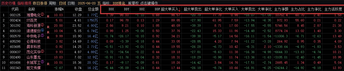 通达信【DDE排名】排序/副图指标，需L2数据，盘中排序时勾选使用动态股票池模式！