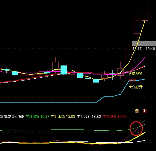 【抓龙头必备】副图/选股指标，化繁为简，发现抓住龙头，月度翻倍妖股的发现与把握！