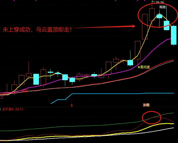 【抓龙头必备】副图/选股指标，化繁为简，发现抓住龙头，月度翻倍妖股的发现与把握！
