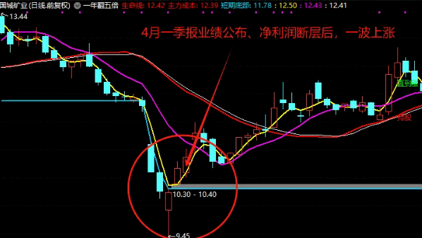【单季报同比排序】副图指标，一季报基本面复盘公式，筛选挖掘业绩催化龙头潜力股！