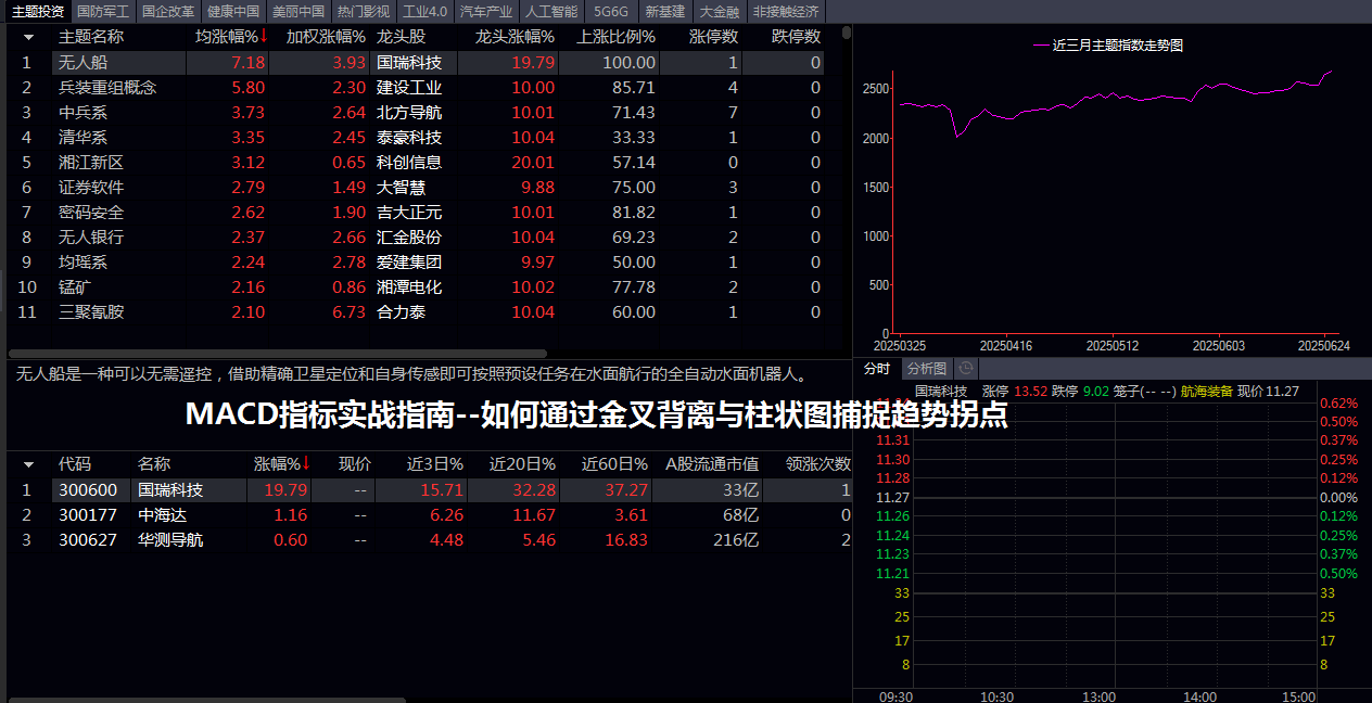 MACD指标实战指南--如何通过金叉背离与柱状图捕捉趋势拐点