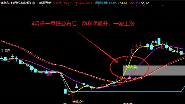 【单季报同比排序】副图指标，一季报基本面复盘公式，筛选挖掘业绩催化龙头潜力股！
