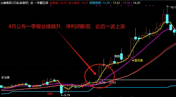 【单季报同比排序】副图指标，一季报基本面复盘公式，筛选挖掘业绩催化龙头潜力股！