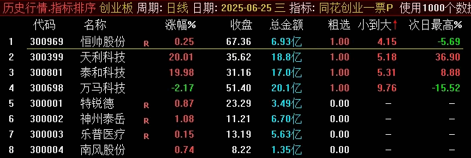 最近很火的【同花创业一票】竞价排序副图/选股指标，从小到大排序选出最优标的！