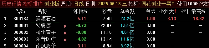 最近很火的【同花创业一票】竞价排序副图/选股指标，从小到大排序选出最优标的！