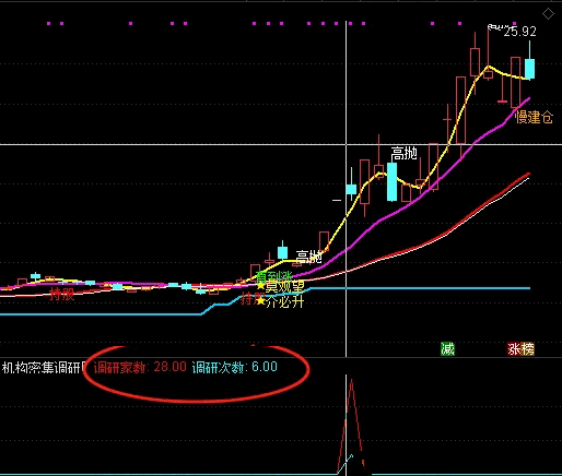 【机构密集调研】副图/选股指标，可以自由设置参数，助你轻松选出短期机构感兴趣、密集调研的个股！