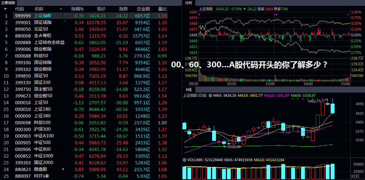 00、60、300…A股代码开头的你了解多少？