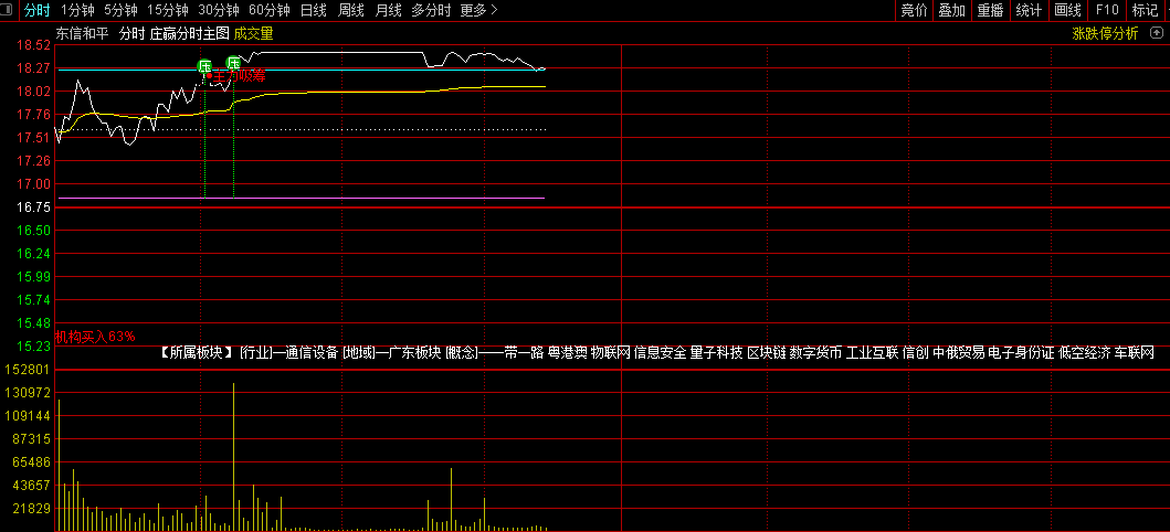 通达信【庄赢】分时主图指标， 吸筹量托信号，企稳上穿支撑位为庄赢！