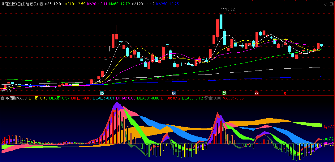 通达信【多周期MACD】副图指标，当四周期MACD同时呈现上涨趋势时，是较强买入信号