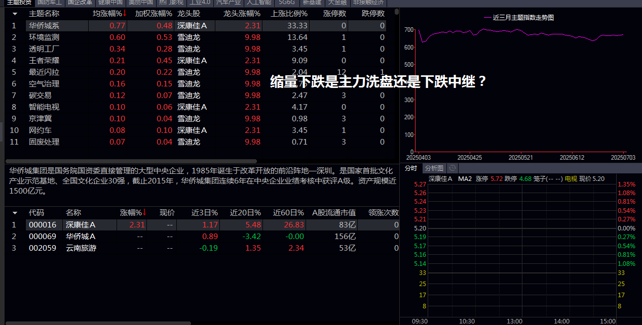 缩量下跌是主力洗盘还是下跌中继？
