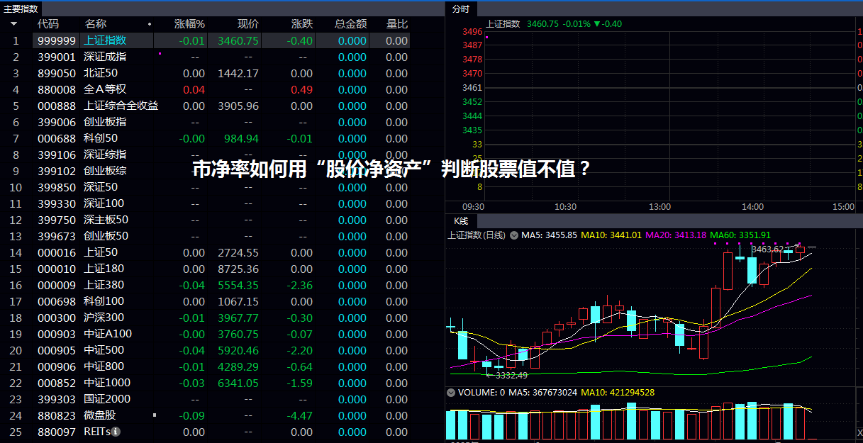 市净率如何用“股价/净资产”判断股票值不值？